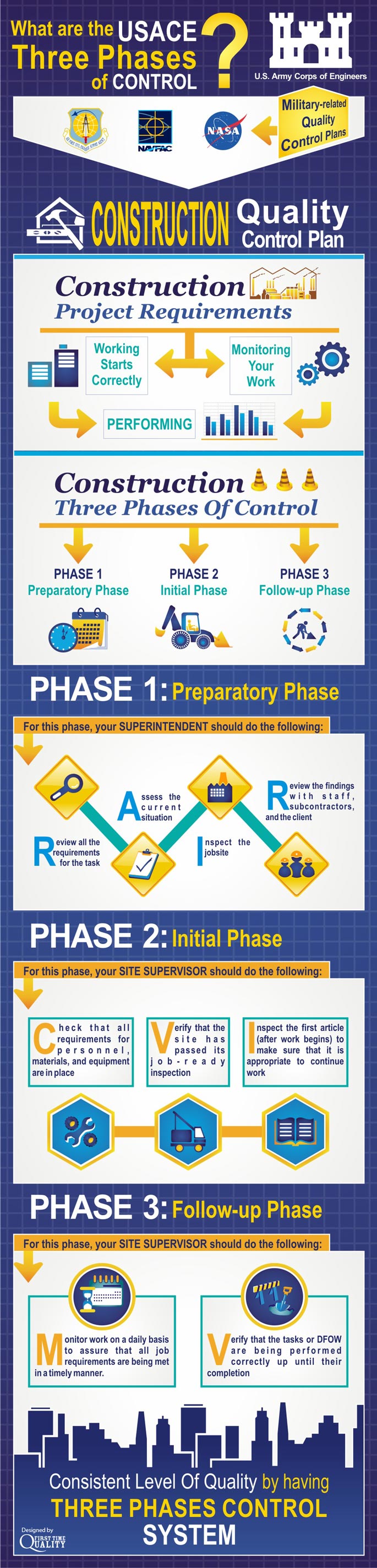 First Time Quality Infographic what are the USACE three phases of control