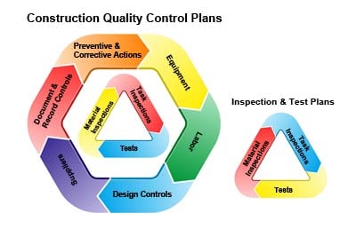 Construction Quality Control Plan Diagram