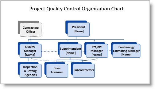 Quality Organization Chart