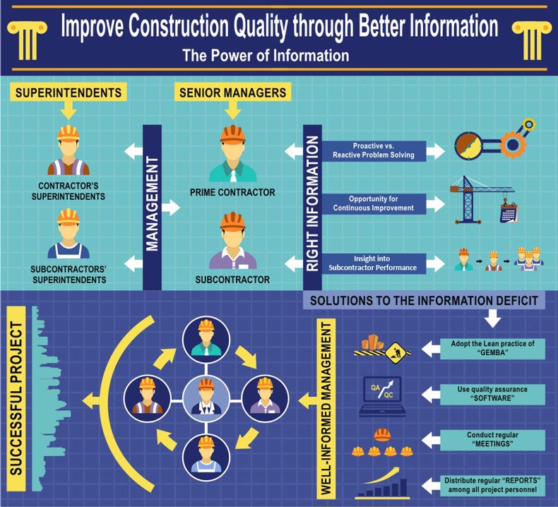 Improve Construction Quality through Better Information: Full-size Infographic