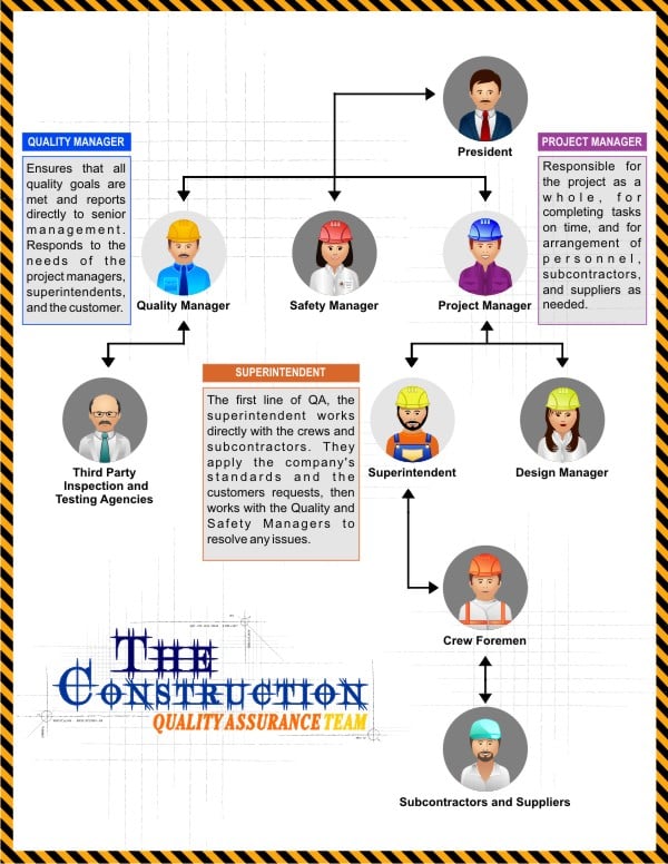 Construction Team Organization Chart