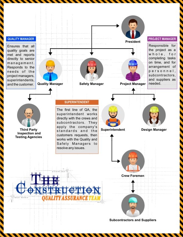 Quality Management Organization Chart